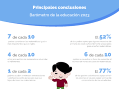 El 97% de los padres colombianos considera que las matemáticas son fundamentales para la educación de sus hijos
