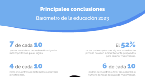 El 97% de los padres colombianos considera que las matemáticas son fundamentales para la educación de sus hijos