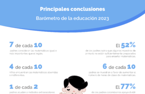 El 97% de los padres colombianos considera que las matemáticas son fundamentales para la educación de sus hijos