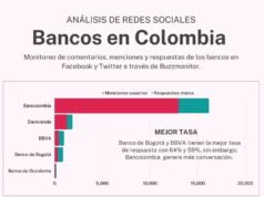 Buzzmonitor revela los bancos que tienen mejor presencia digital en Colombia