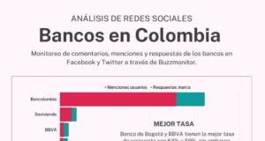 Buzzmonitor revela los bancos que tienen mejor presencia digital en Colombia