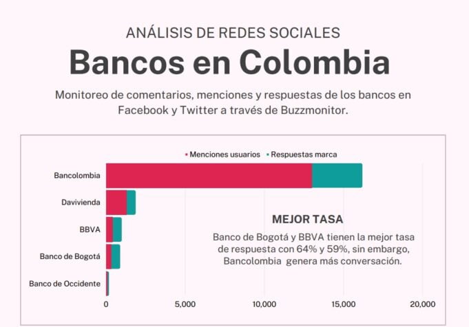 Buzzmonitor revela los bancos que tienen mejor presencia digital en Colombia