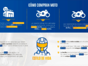 Cerca del 80% de los motociclistas adquieren este vehículo como solución a su movilidad