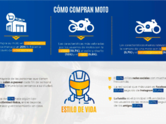 Cerca del 80% de los motociclistas adquieren este vehículo como solución a su movilidad