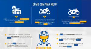 Cerca del 80% de los motociclistas adquieren este vehículo como solución a su movilidad
