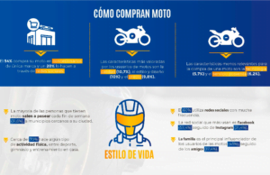 Cerca del 80% de los motociclistas adquieren este vehículo como solución a su movilidad