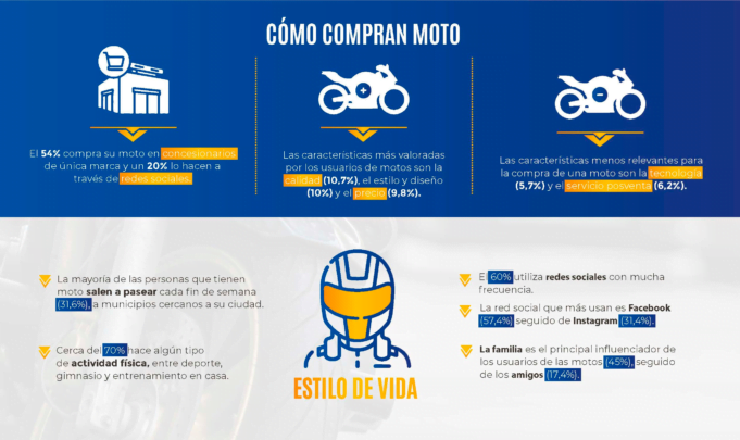 Cerca del 80% de los motociclistas adquieren este vehículo como solución a su movilidad