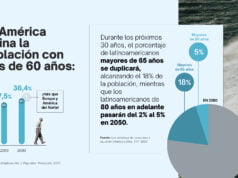 La longevidad gana terreno en Latinoamérica