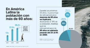 La longevidad gana terreno en Latinoamérica