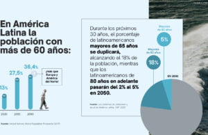 La longevidad gana terreno en Latinoamérica