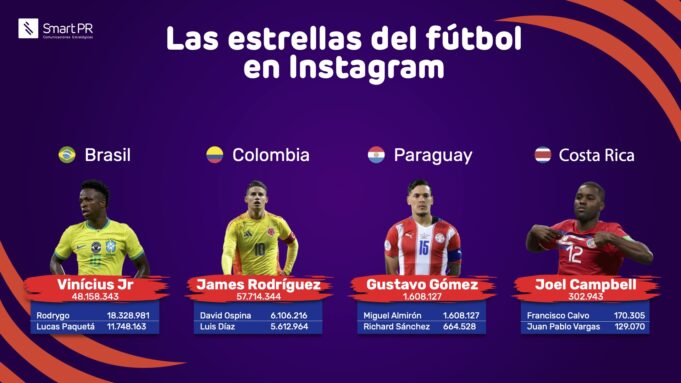 Superestrellas digitales: Jugadores y selecciones más influyentes de la Copa América