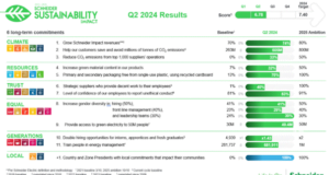Schneider Electric trabaja en su ambicioso programa de transformación de sostenibilidad con determinación inquebrantable
