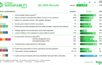 Schneider Electric trabaja en su ambicioso programa de transformación de sostenibilidad con determinación inquebrantable