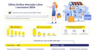 El 62% de los consumidores planea aprovechar las jornadas de descuentos especiales para adquirir regalos navideños